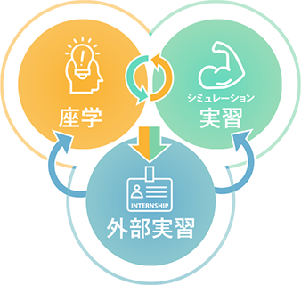 座学と外部実習・シミュレーション実習がつながる図解