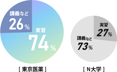 東京医薬の授業時間の74%は実習が占めているグラフ