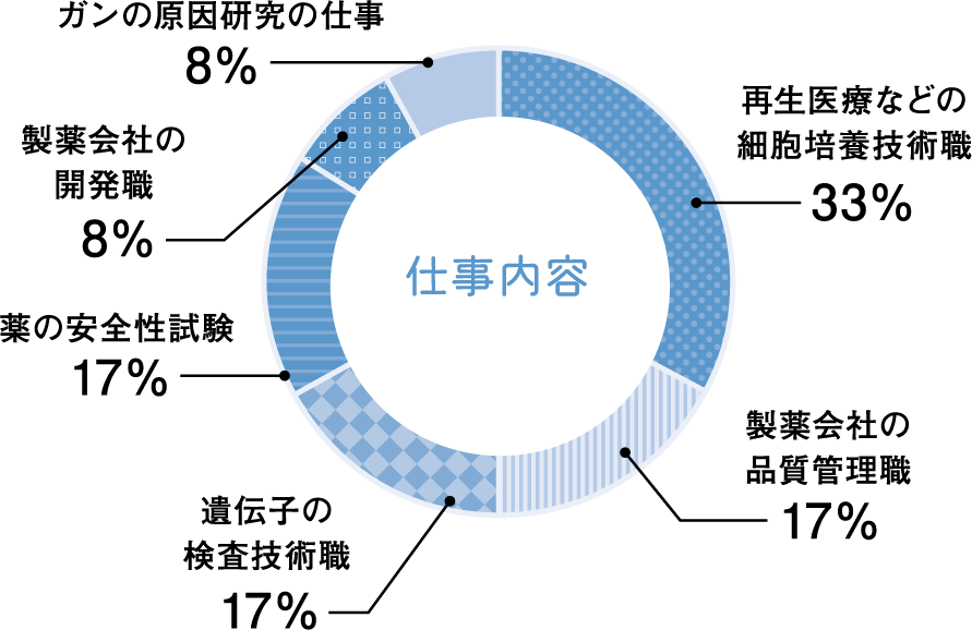 どんな仕事内容？