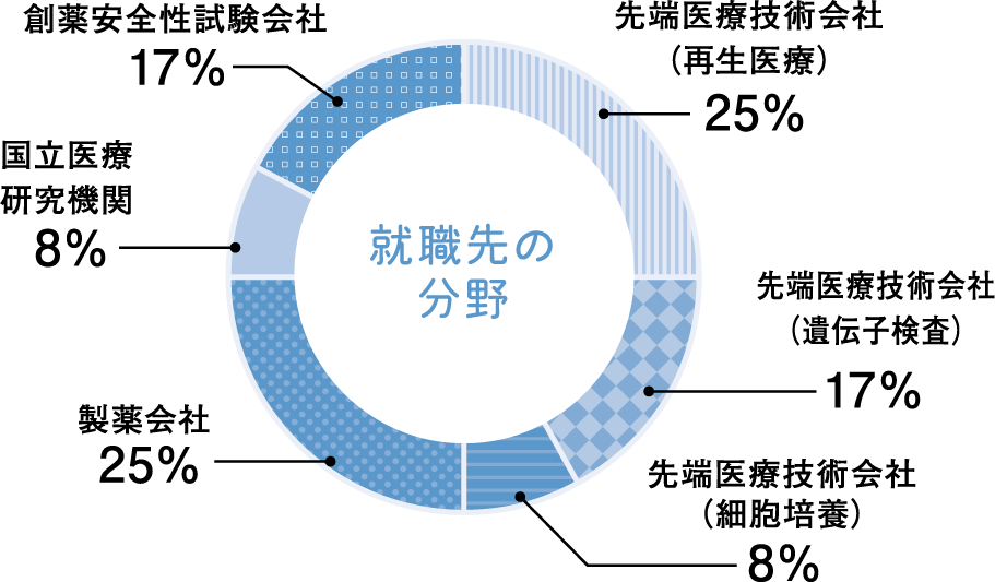 就職先の分野