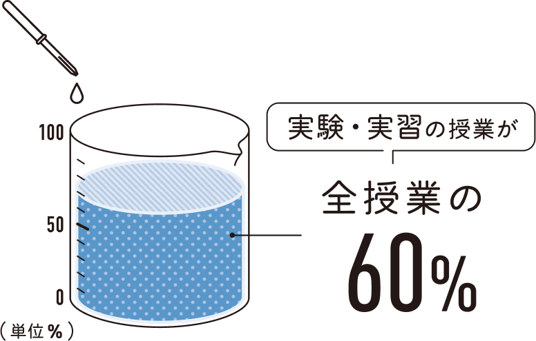 実験・実習の授業が全授業の60％！