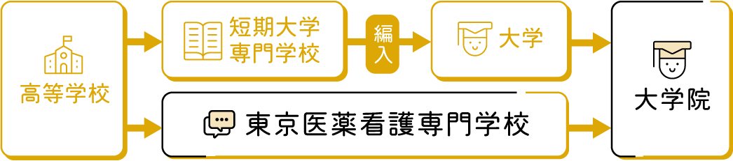 高等課程→TCM→大学院へ進学！