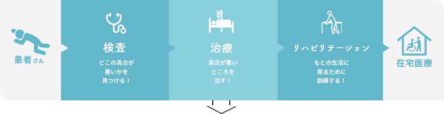 病院内での治療の流れ