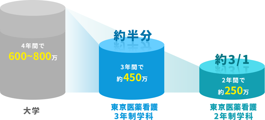 大学は4年間で600〜800万円、東京医薬の3年制で大学の約半分である450万円、東京医薬の2年制で大学の約1/3の250万円を示すグラフ