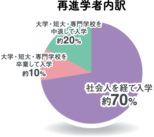 社会人を経て入学：約70%、大学・短大・専門学校を卒業して入学：約10%、大学・短大・専門学校を中退して入学：約20%