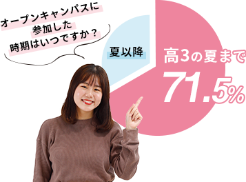 円グラフ71.5%